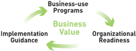 Business value cycle